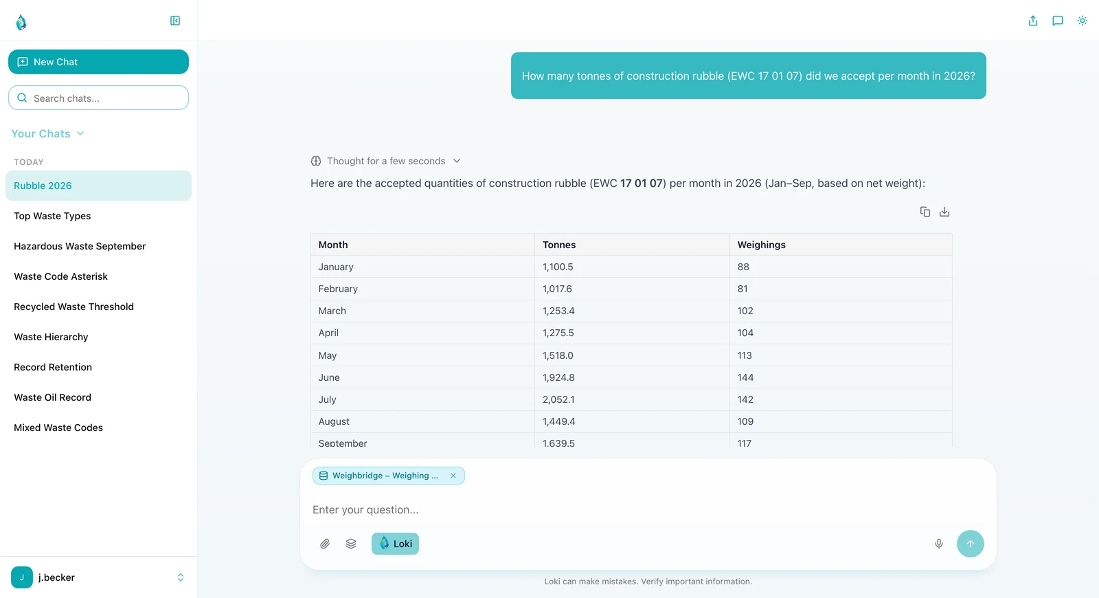 LOKI in light mode: the question how many tonnes of construction rubble with waste code 17 01 07 were accepted per month in 2026. The answer shows the tonnes and the number of weighings per month as a table, queried from the connected weighbridge database.