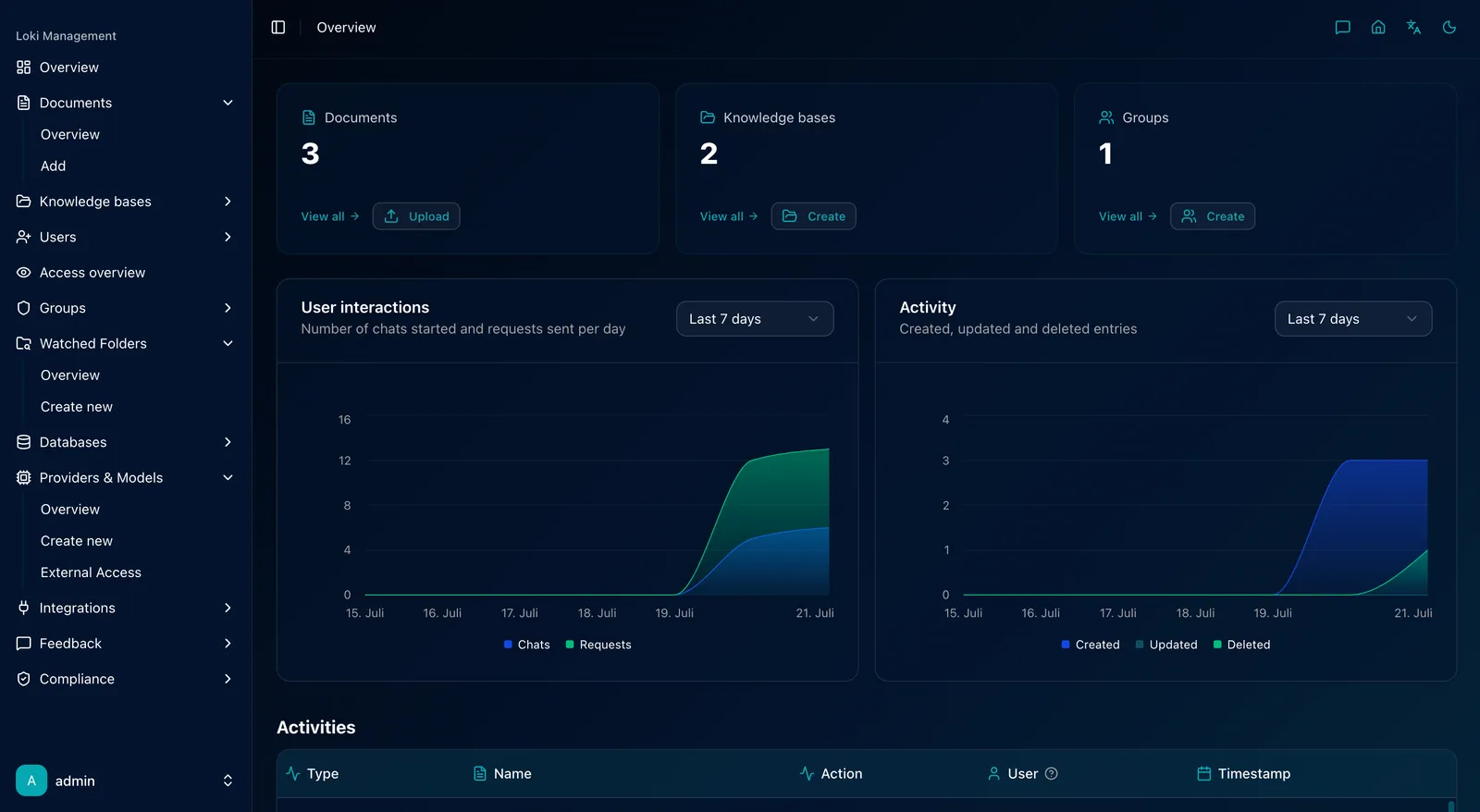 Dashboard overview with KPI cards and usage charts