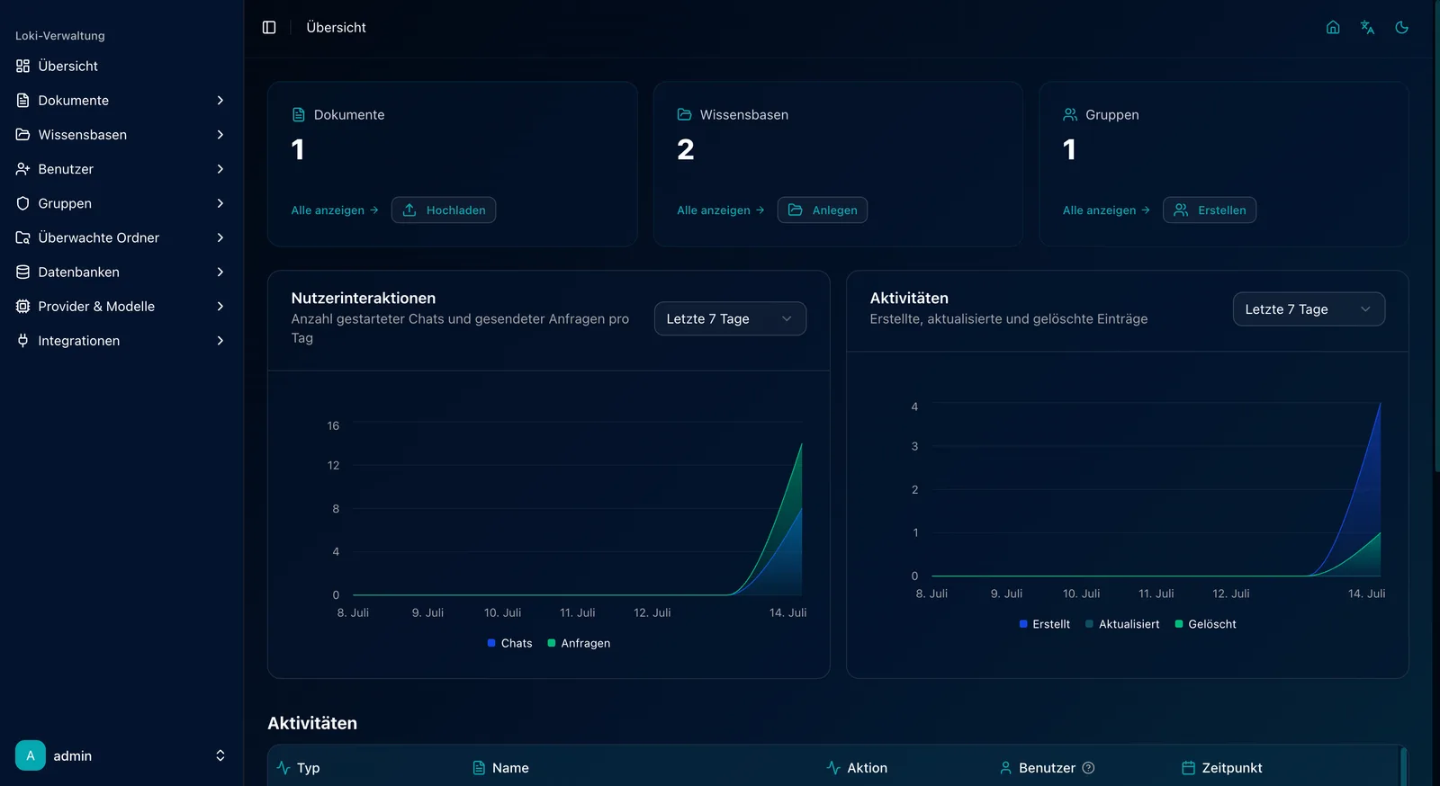 Dashboard-Übersicht mit KPI-Karten und Nutzungs-Charts