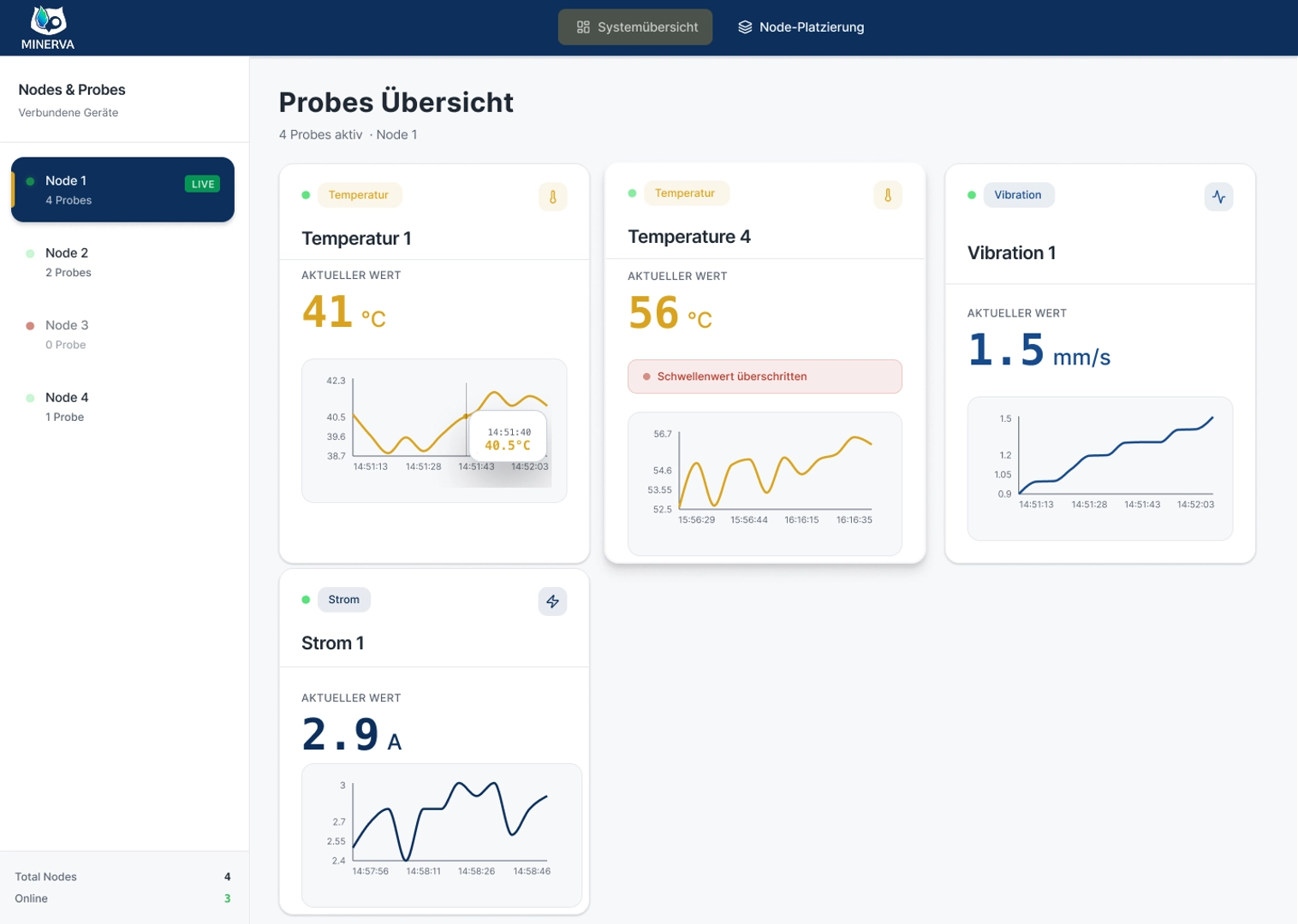 MINERVA Dashboard mit Sensorwerten, Trends und Schwellenwert-Alert