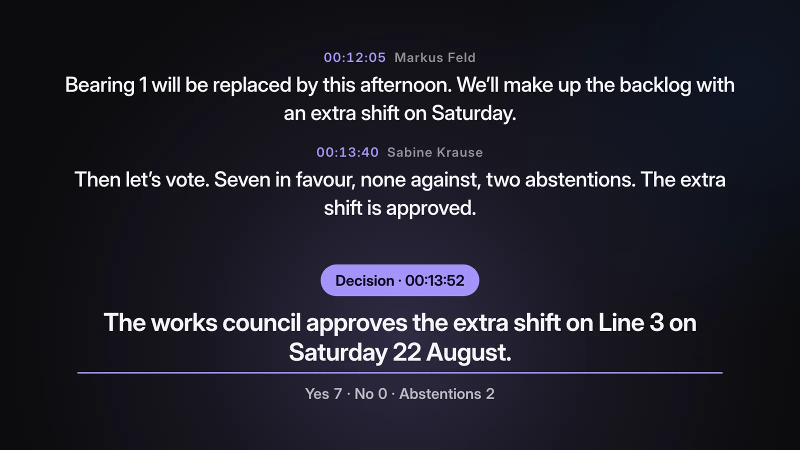 The transcript of the works council meeting: two contributions with timestamps and names, below them the recorded decision on the extra shift on line 3 with Yes 7, No 0, Abstentions 2.